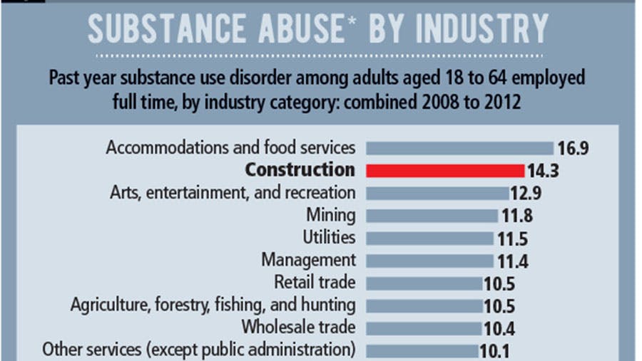 Construction Industry Substance Abuse
