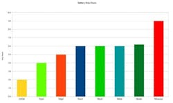 Best Cordless Reciprocating Saw Shootout - Battery Amp Hours Best Cordless Reciprocating Saw Shootout - Battery Amp Hours