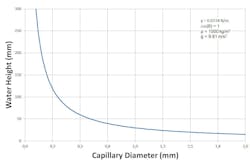 2014 06 17 Water Height Capillary 2014 06 17 Water Height Capillary