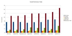 Heavy Duty Cordless Drill Performance Totals Heavy Duty Cordless Drill Performance Totals