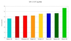 Heavy Duty Cordless Drill Lag bolts Heavy Duty Cordless Drill Lag bolts