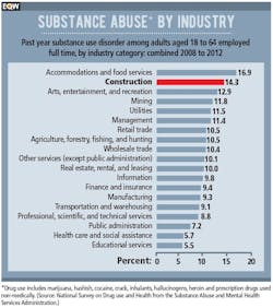 Construction drug use chart Construction drug use chart