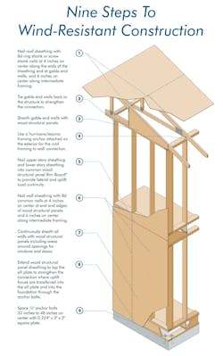 Wind Resistant Construction Wind Resistant Construction