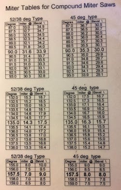 Chart of bevel and miter angles for how to cut crown molding flat Chart of bevel and miter angles for how to cut crown molding flat
