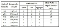 Grades Of Concrete Grades Of Concrete