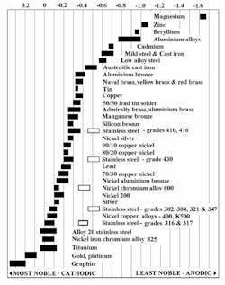 Galvanic Series in Seawater (chart) Galvanic Series in Seawater (chart)