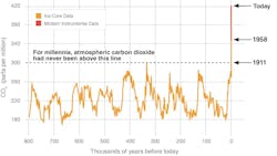Chart of Atmospheric carbon levels from 800 BC to today. Source: NASA Chart of Atmospheric carbon levels from 800 BC to today. Source: NASA