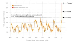 Chart of Atmospheric carbon levels from 800 BC to today. Source: NASA Chart of Atmospheric carbon levels from 800 BC to today. Source: NASA